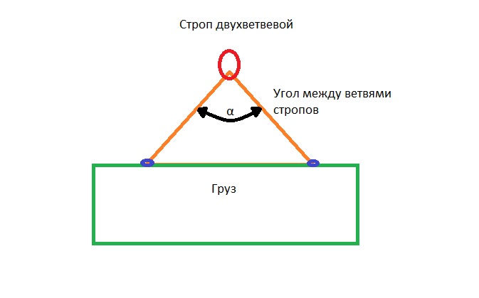 Угол между ветвями стропов